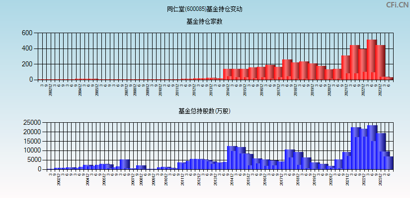 同仁堂(600085)基金持仓变动图