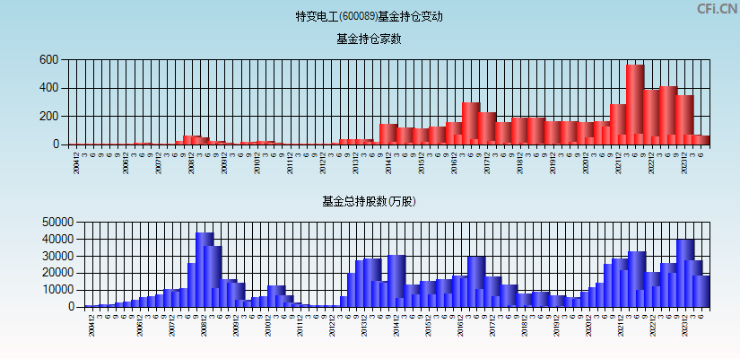 特变电工(600089)基金持仓变动图