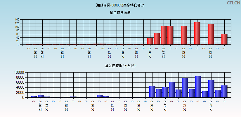 湘财股份(600095)基金持仓变动图