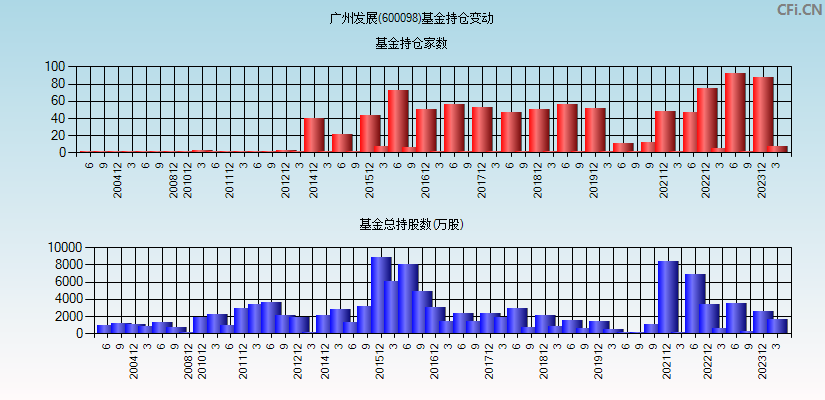 广州发展(600098)基金持仓变动图