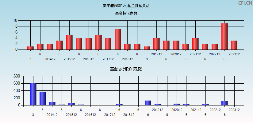 美尔雅(600107)基金持仓变动图