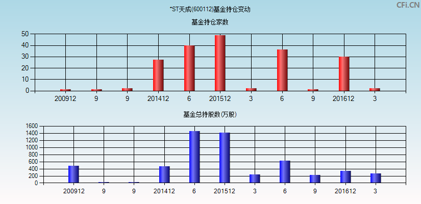 *ST天成(600112)基金持仓变动图