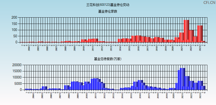 兰花科创(600123)基金持仓变动图