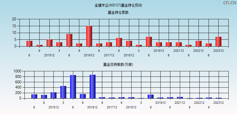 金健米业(600127)基金持仓变动图