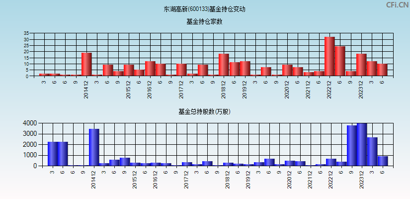 东湖高新(600133)基金持仓变动图