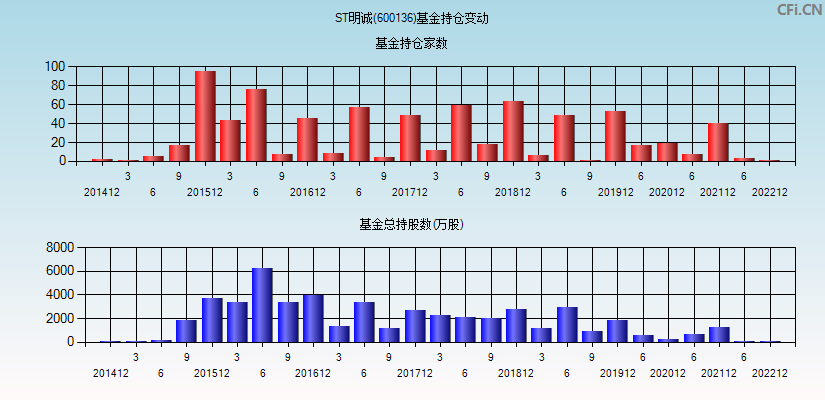 ST明诚(600136)基金持仓变动图