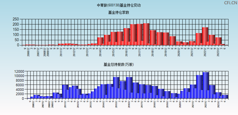 中青旅(600138)基金持仓变动图