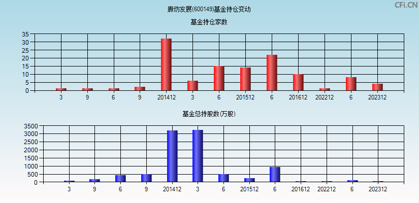 廊坊发展(600149)基金持仓变动图