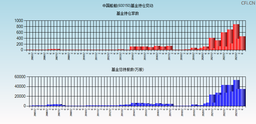 中国船舶(600150)基金持仓变动图