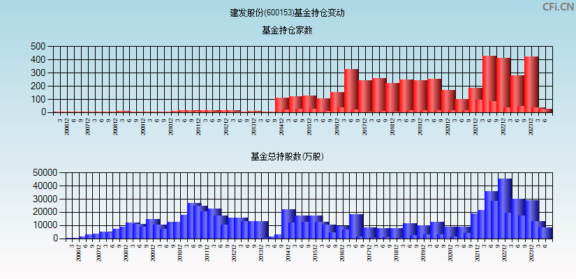 建发股份(600153)基金持仓变动图