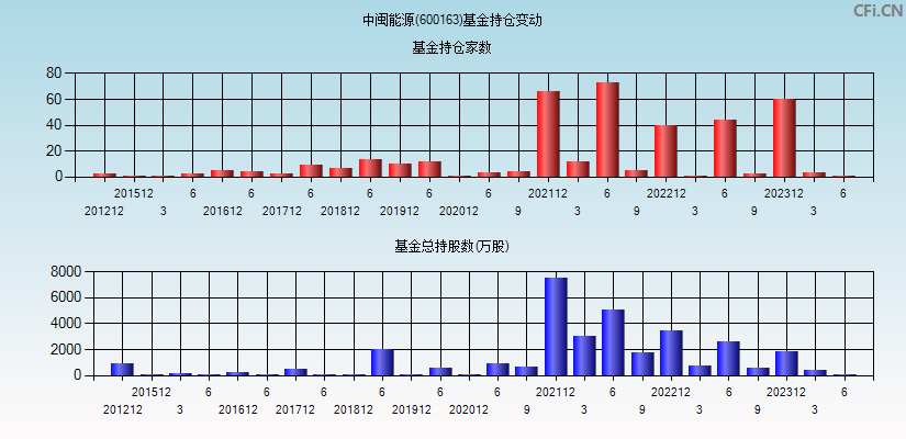 中闽能源(600163)基金持仓变动图