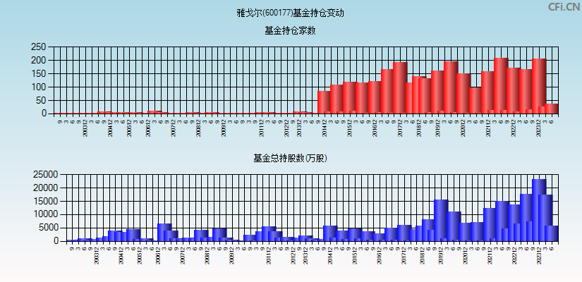 雅戈尔(600177)基金持仓变动图