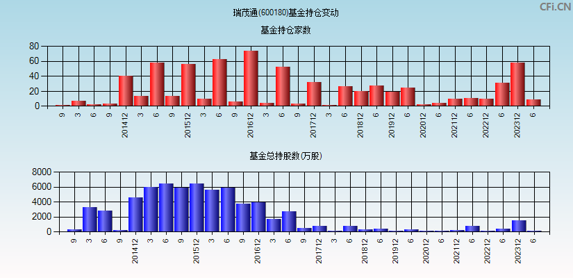 瑞茂通(600180)基金持仓变动图