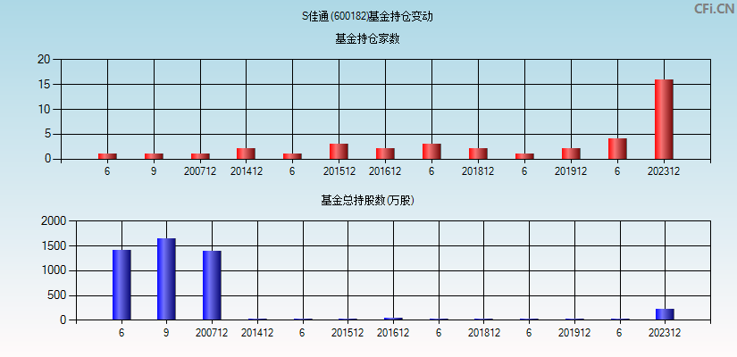 S佳通(600182)基金持仓变动图