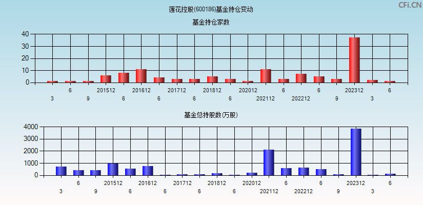 莲花控股(600186)基金持仓变动图