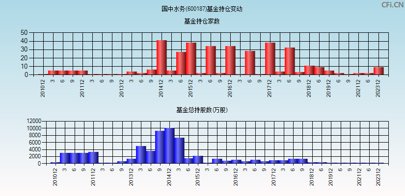 国中水务(600187)基金持仓变动图