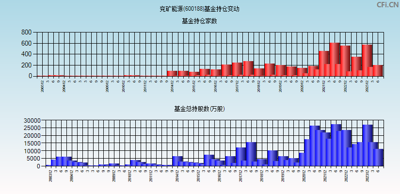 兖矿能源(600188)基金持仓变动图