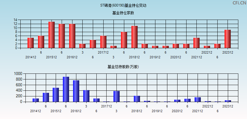 ST锦港(600190)基金持仓变动图