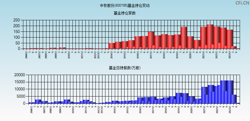 中牧股份(600195)基金持仓变动图