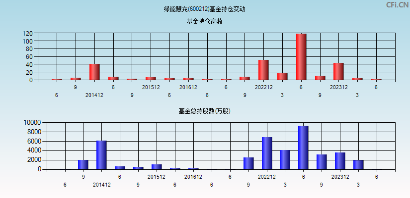 绿能慧充(600212)基金持仓变动图