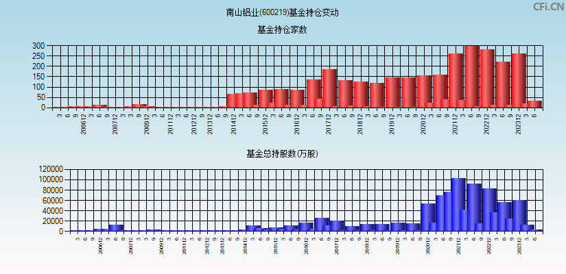 南山铝业(600219)基金持仓变动图