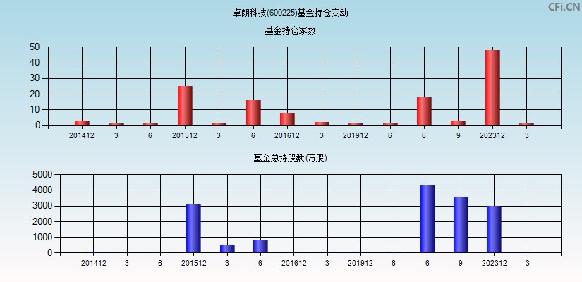 卓朗科技(600225)基金持仓变动图