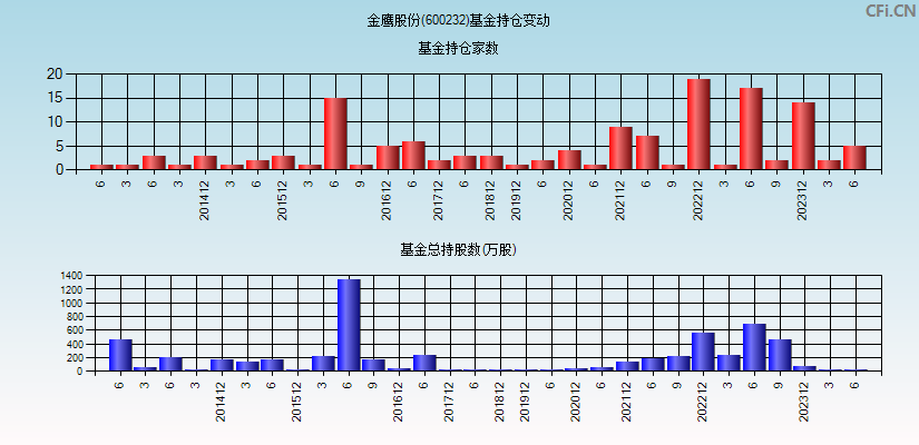 金鹰股份(600232)基金持仓变动图