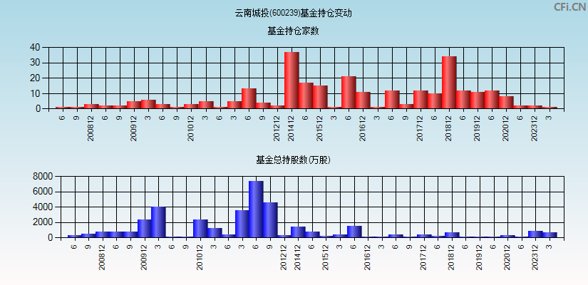 云南城投(600239)基金持仓变动图