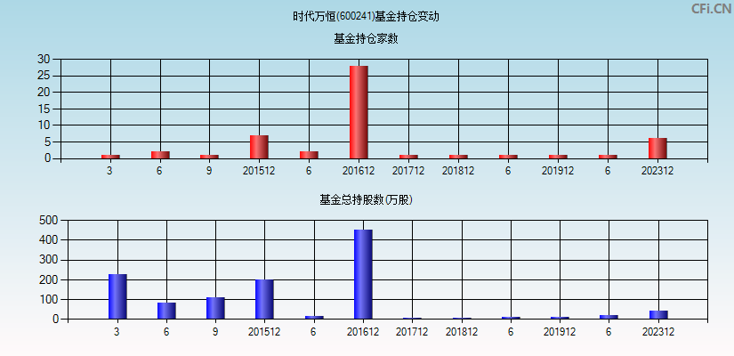 时代万恒(600241)基金持仓变动图