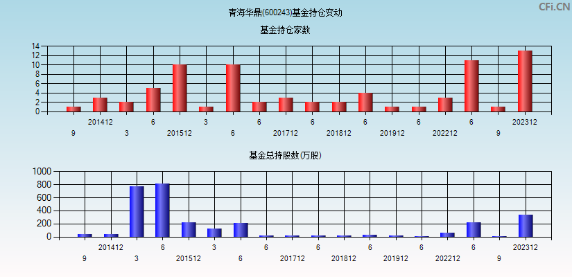 青海华鼎(600243)基金持仓变动图