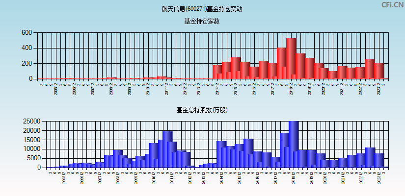 航天信息(600271)基金持仓变动图