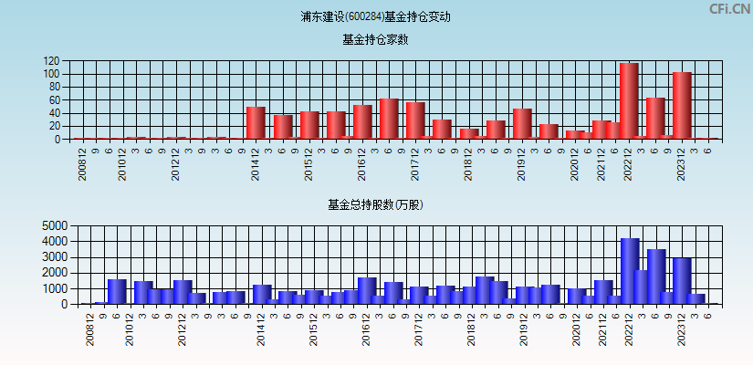 浦东建设(600284)基金持仓变动图