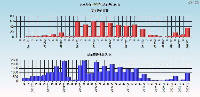 远达环保(600292)基金持仓变动图