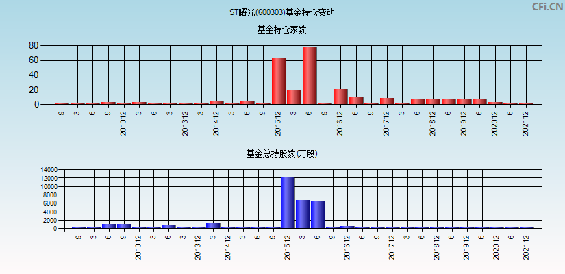 ST曙光(600303)基金持仓变动图