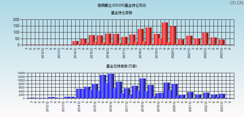 恒顺醋业(600305)基金持仓变动图