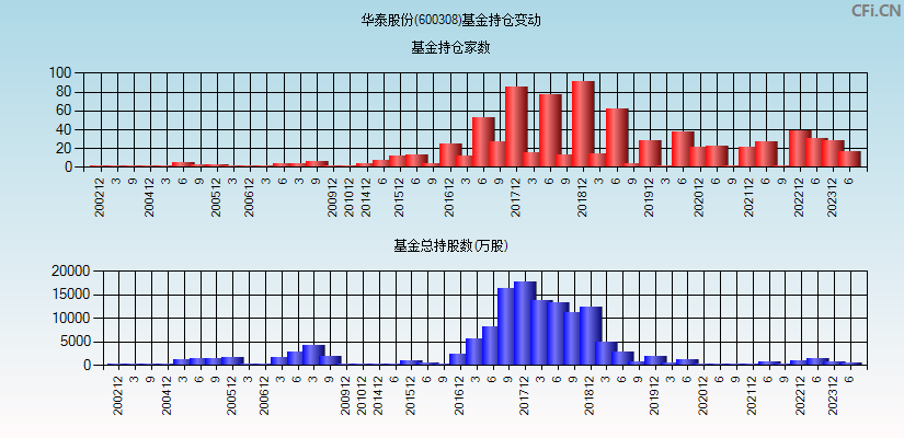 华泰股份(600308)基金持仓变动图