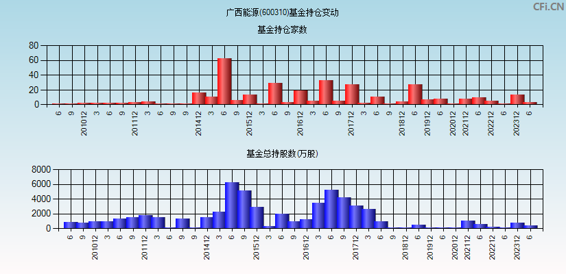 广西能源(600310)基金持仓变动图