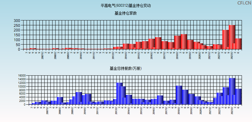 平高电气(600312)基金持仓变动图