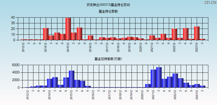 农发种业(600313)基金持仓变动图