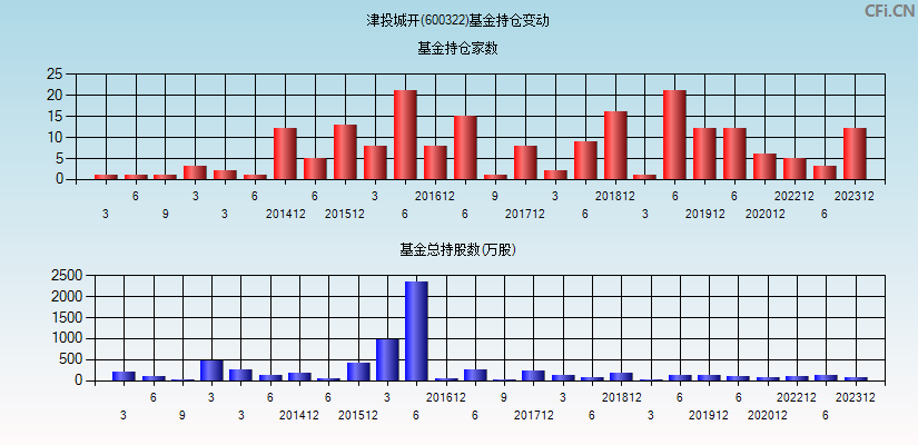 津投城开(600322)基金持仓变动图