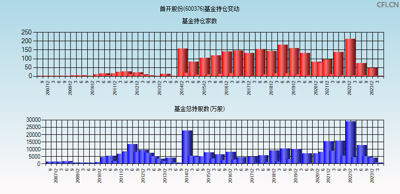 首开股份(600376)基金持仓变动图