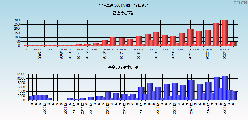 宁沪高速(600377)基金持仓变动图