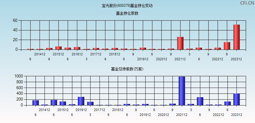 宝光股份(600379)基金持仓变动图