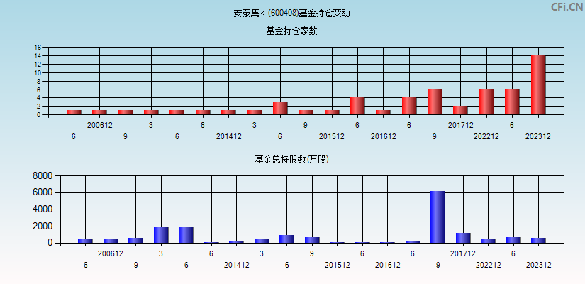 安泰集团(600408)基金持仓变动图