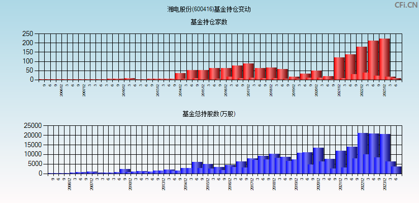 湘电股份(600416)基金持仓变动图