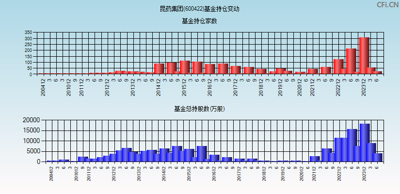 昆药集团(600422)基金持仓变动图