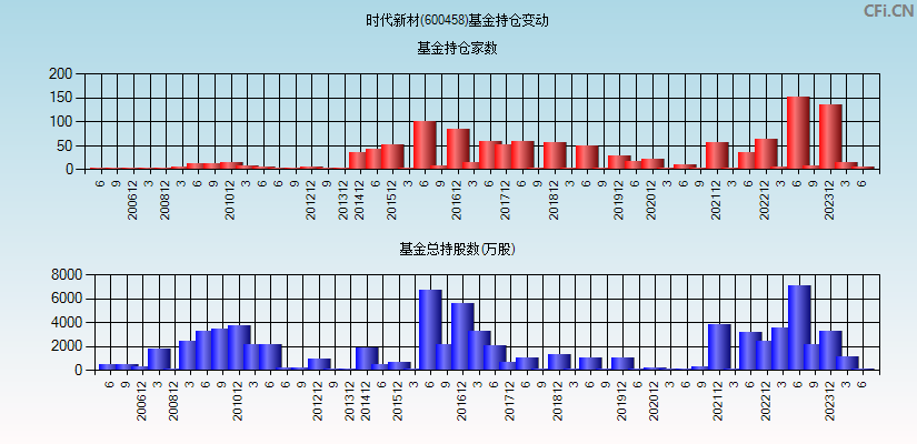 时代新材(600458)基金持仓变动图