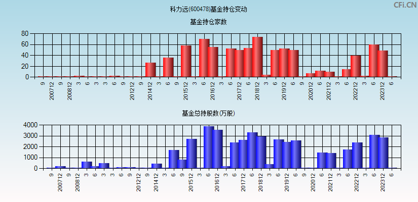 科力远(600478)基金持仓变动图