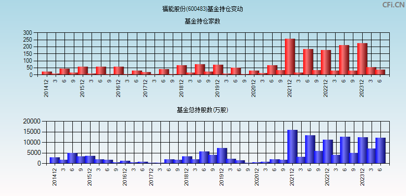 福能股份(600483)基金持仓变动图