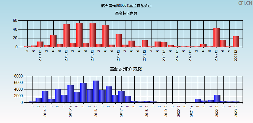 航天晨光(600501)基金持仓变动图